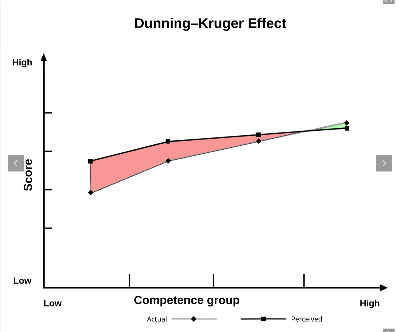AI Krugered My Dunning