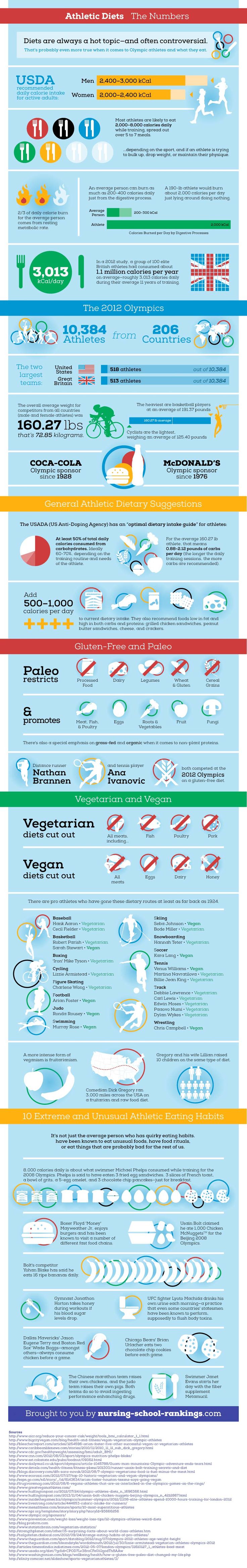 #INFOgraphic > Athletes Eating Habits: Interesting infograph
