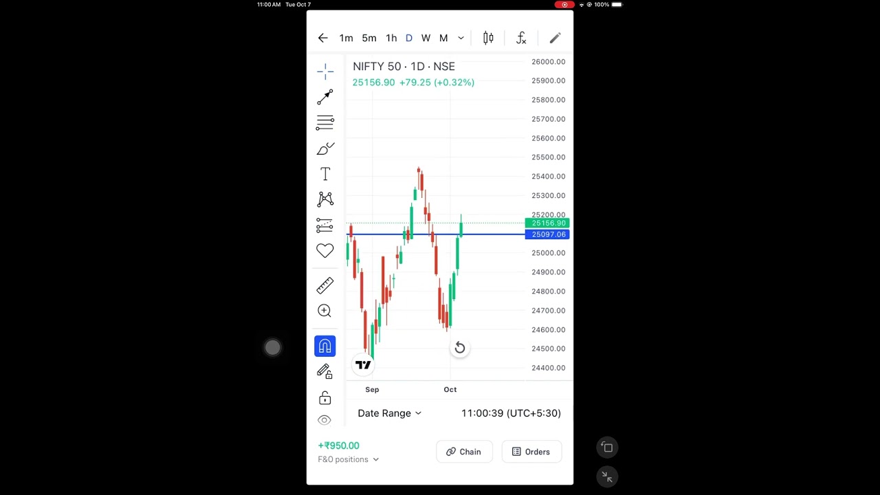 Today (07 Oct)  target hit, get 50% profit of capital. Subscribe my channel (SafeTradex)