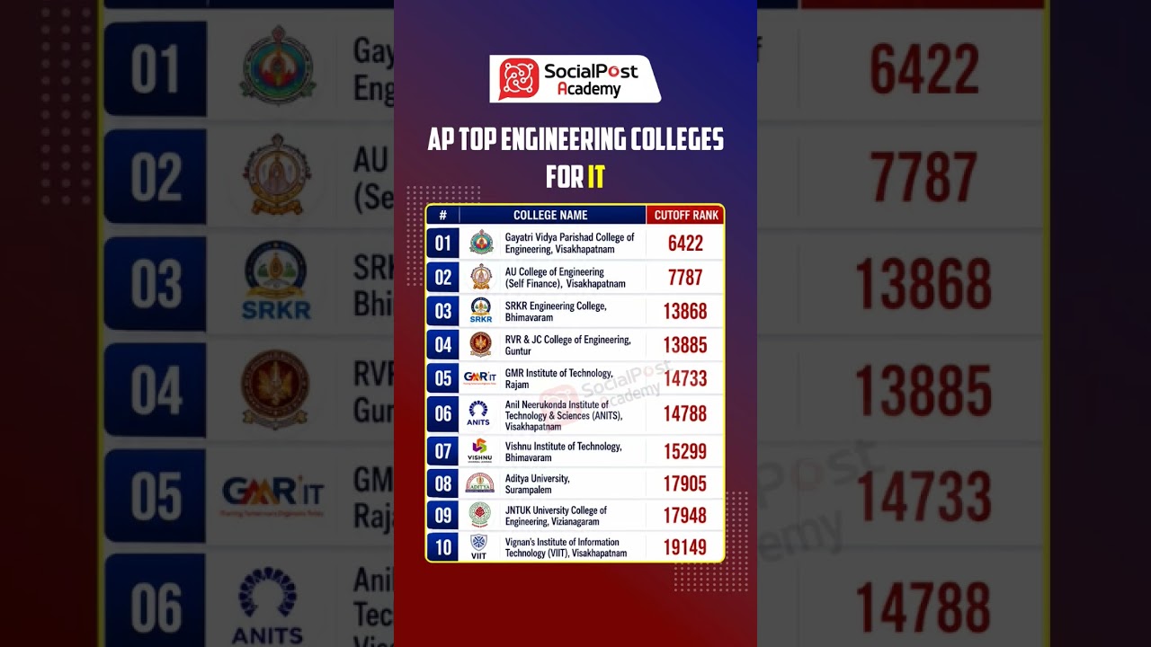 AP EAMCET 2026 Rank Wise Colleges | AP EAPCET Rank vs College Cutoff for IT | AP EAPCET 2026 Results