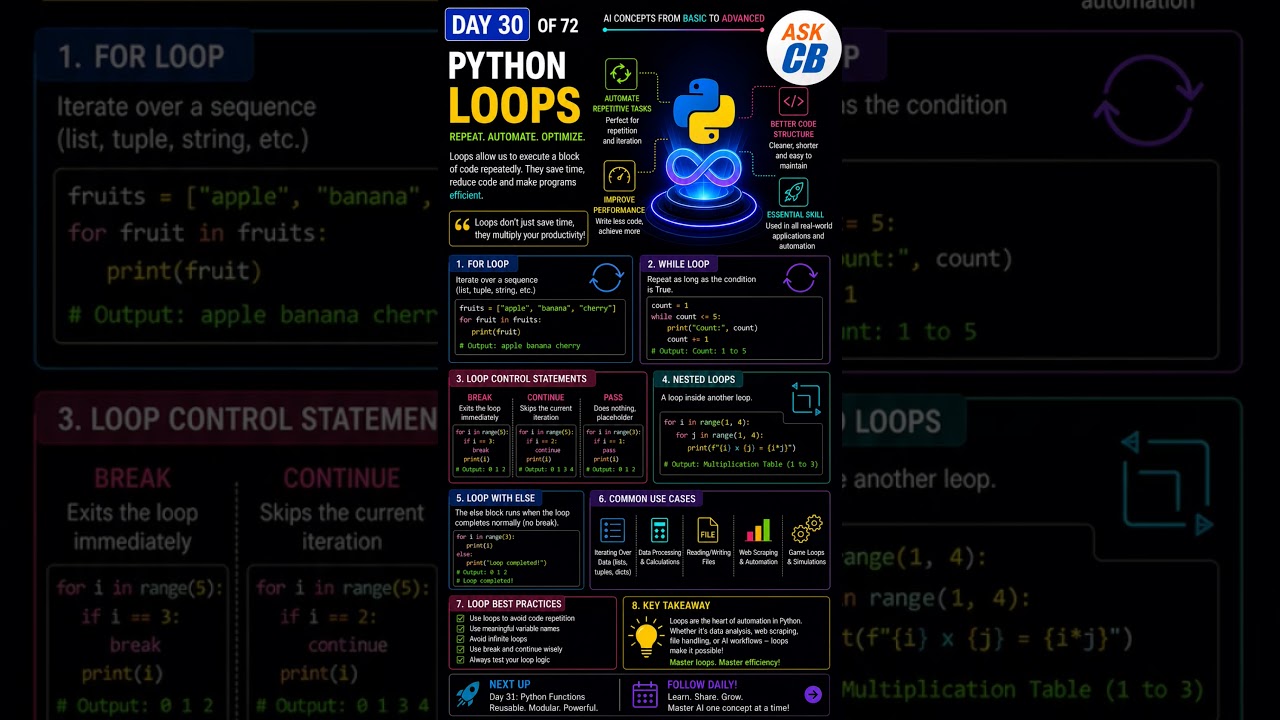 DAY 30 of 72 — Python Loops ExplainedPython #PythonLoops #DataScience #MachineLearning #python  #AI