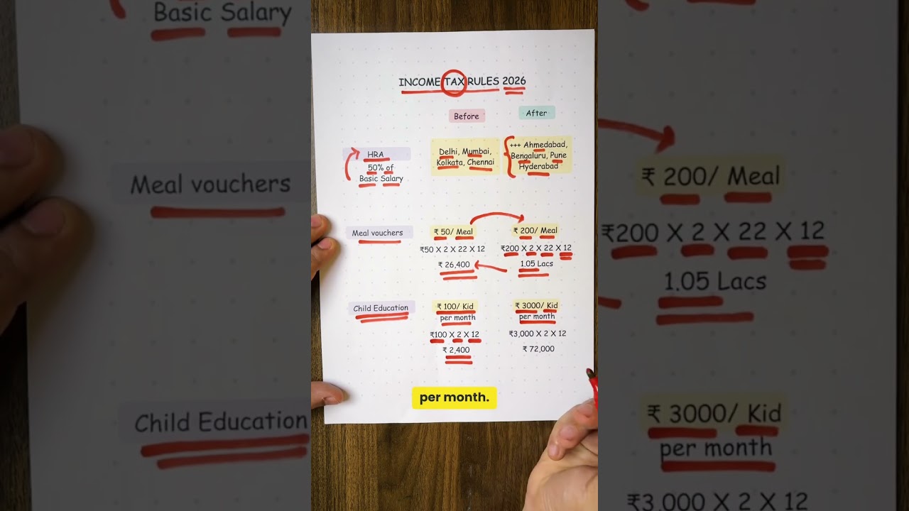 Income Tax 2026 Changes 🔥 HRA, Meal Coupons, Salary Impact Explained! #incometax #taxsavings #money