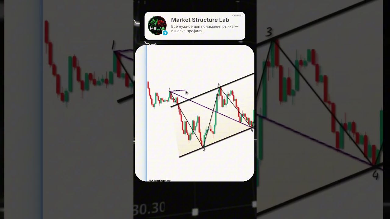 90% используют это не правильно. #forex #bitcoin #криптовалюта #трейдинг # crypto