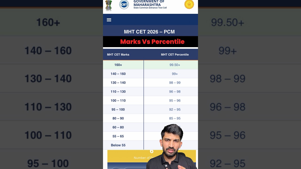 MHTCET Marks Vs Percentile 2026