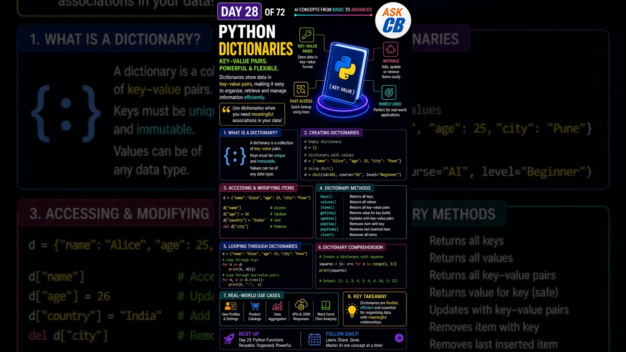 DAY 28 of 72—Python Dictionaries Explained Python #PythonDictionary #PythonDictionaries #DataScience