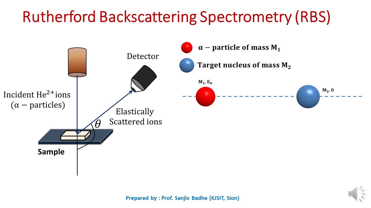 How Rutherford backscattering is used to identify elemental composition of the material?