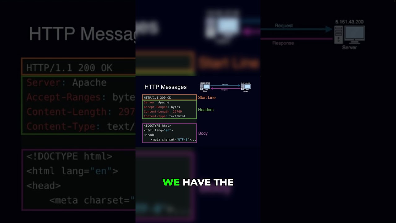Dissecting HTTP: The 3 Parts of Every Message