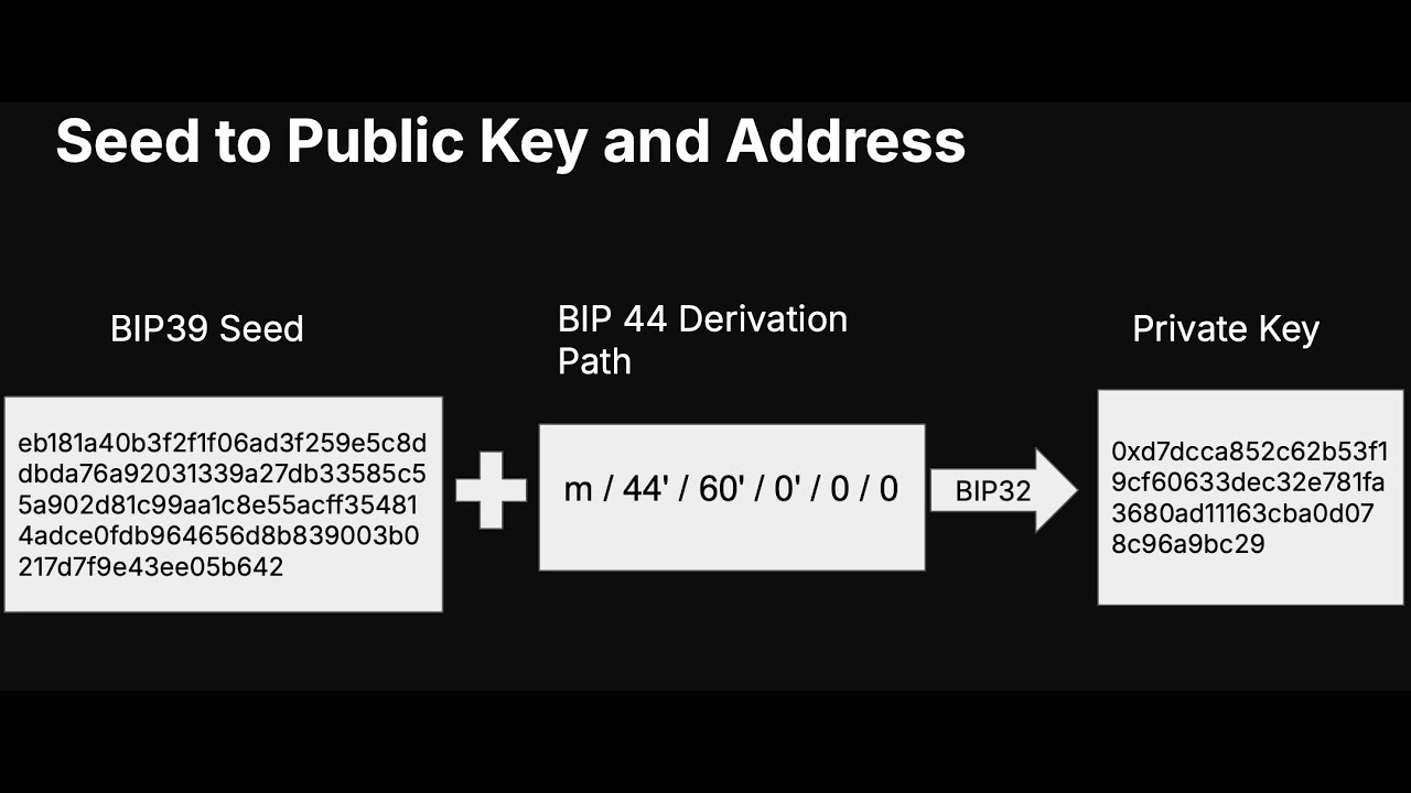 Seed Phrases, Derivation Paths, Private Keys, Signatures, & Accounts. BIP32, BIP39 & BIP44