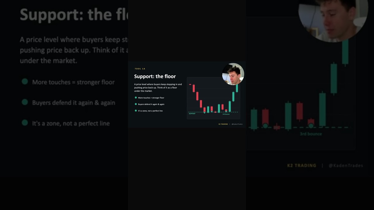 Trading support explained
