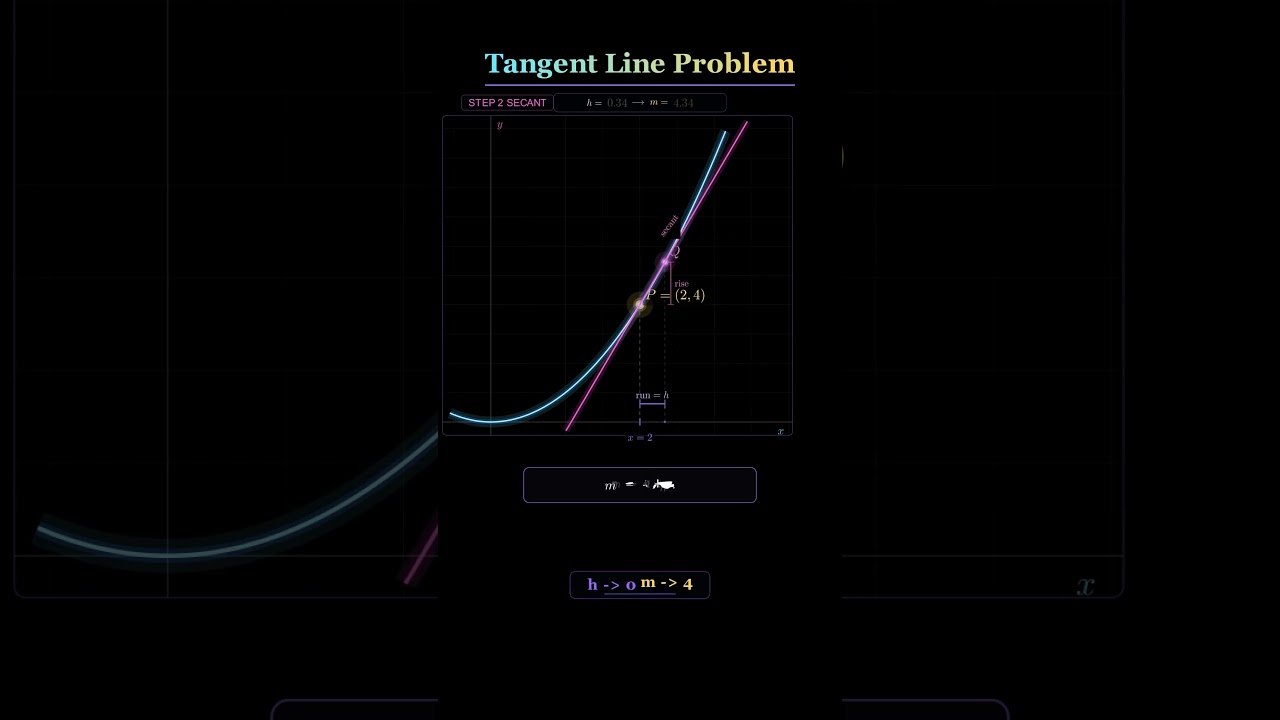 The Tangent Line Finally Makes Sense 🤯 #visualmath #mathshorts