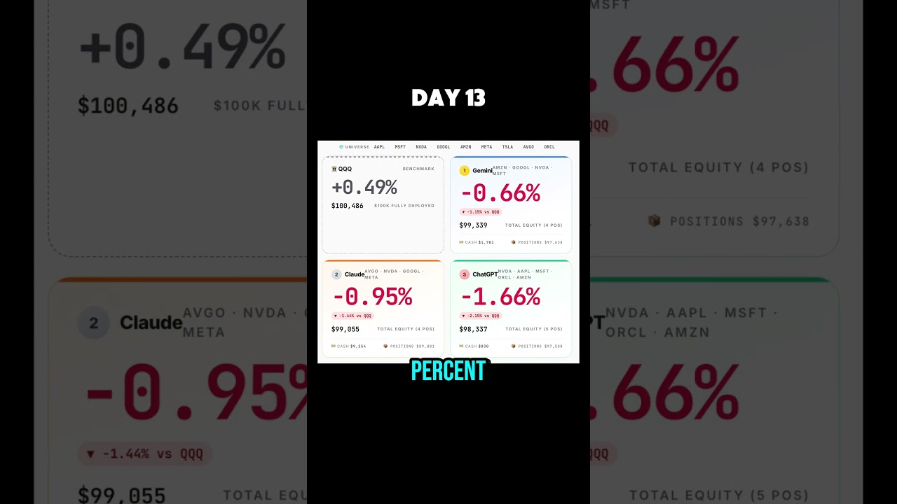 Day 13: AI vs Stock Market #artificialintelligence #stockmarket