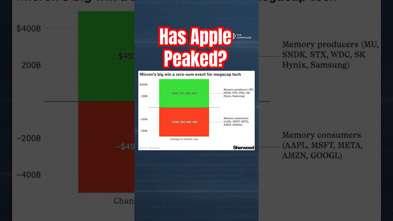 Has Apple Peaked?