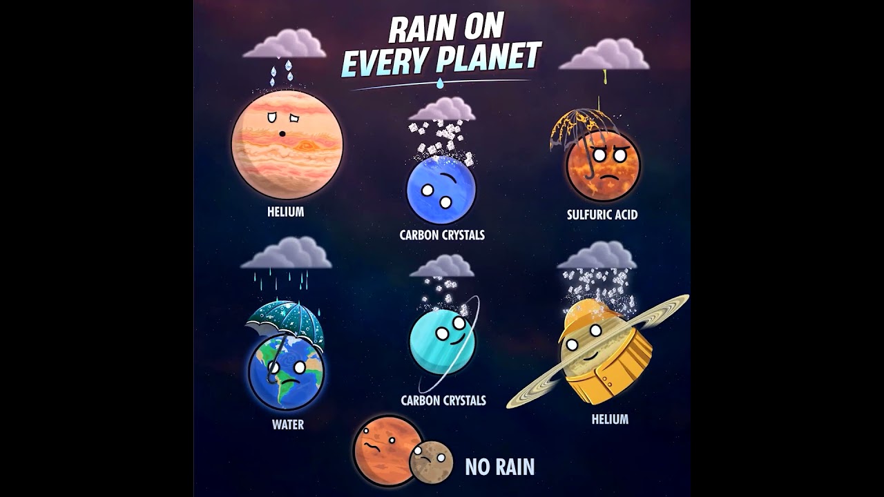 What rains on each planet?