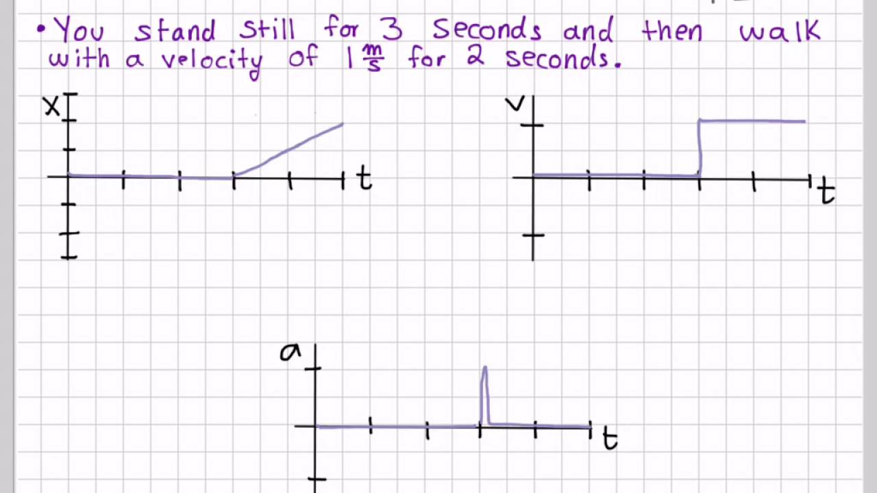 Graphing: position, velocity, & acceleration vs. time graphs