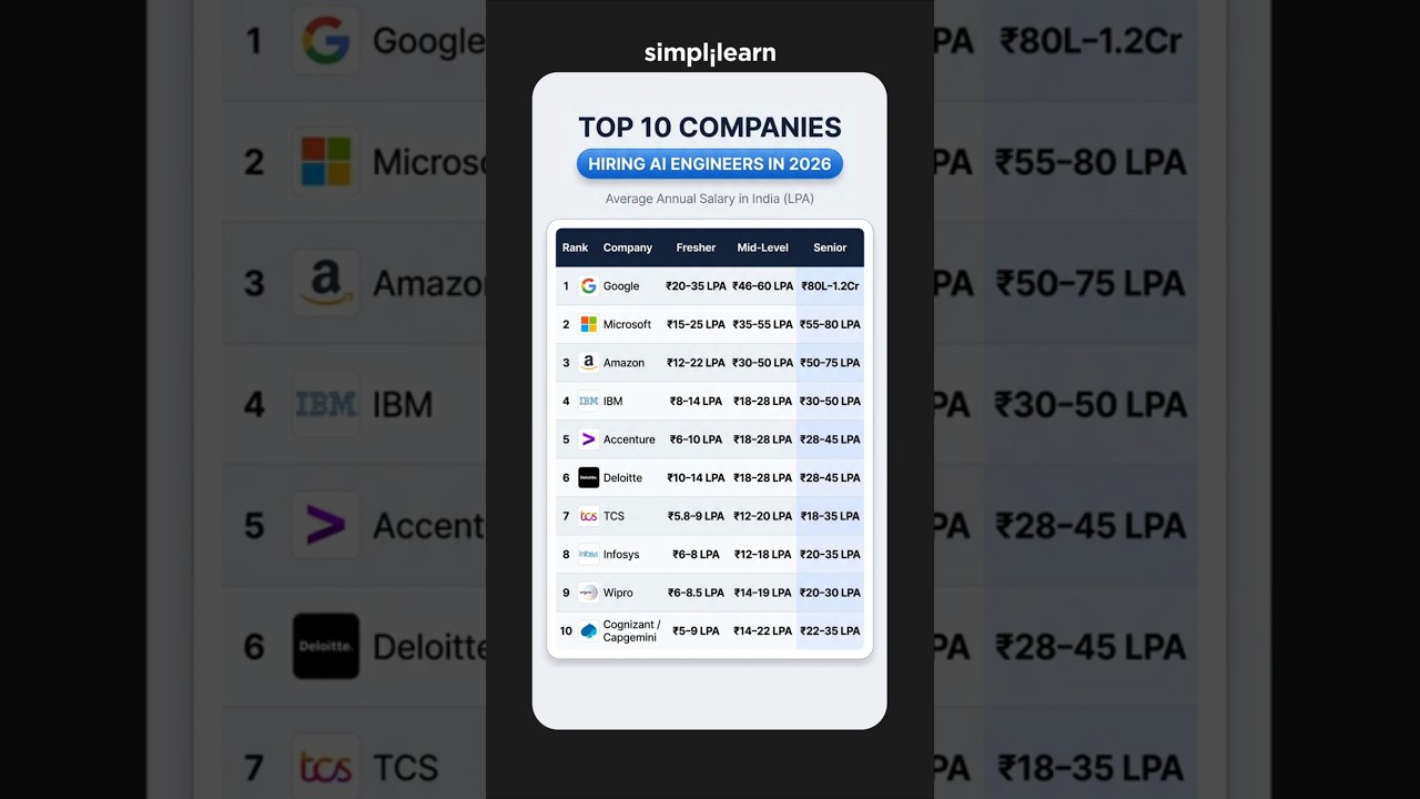 Top 10 Companies Hiring For AI Engineer In 2026 | Companies For AI Engineers | #Shorts #Simplilearn