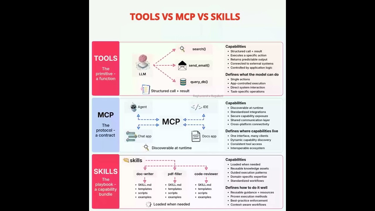 TOOL VS MCP VS SKILL