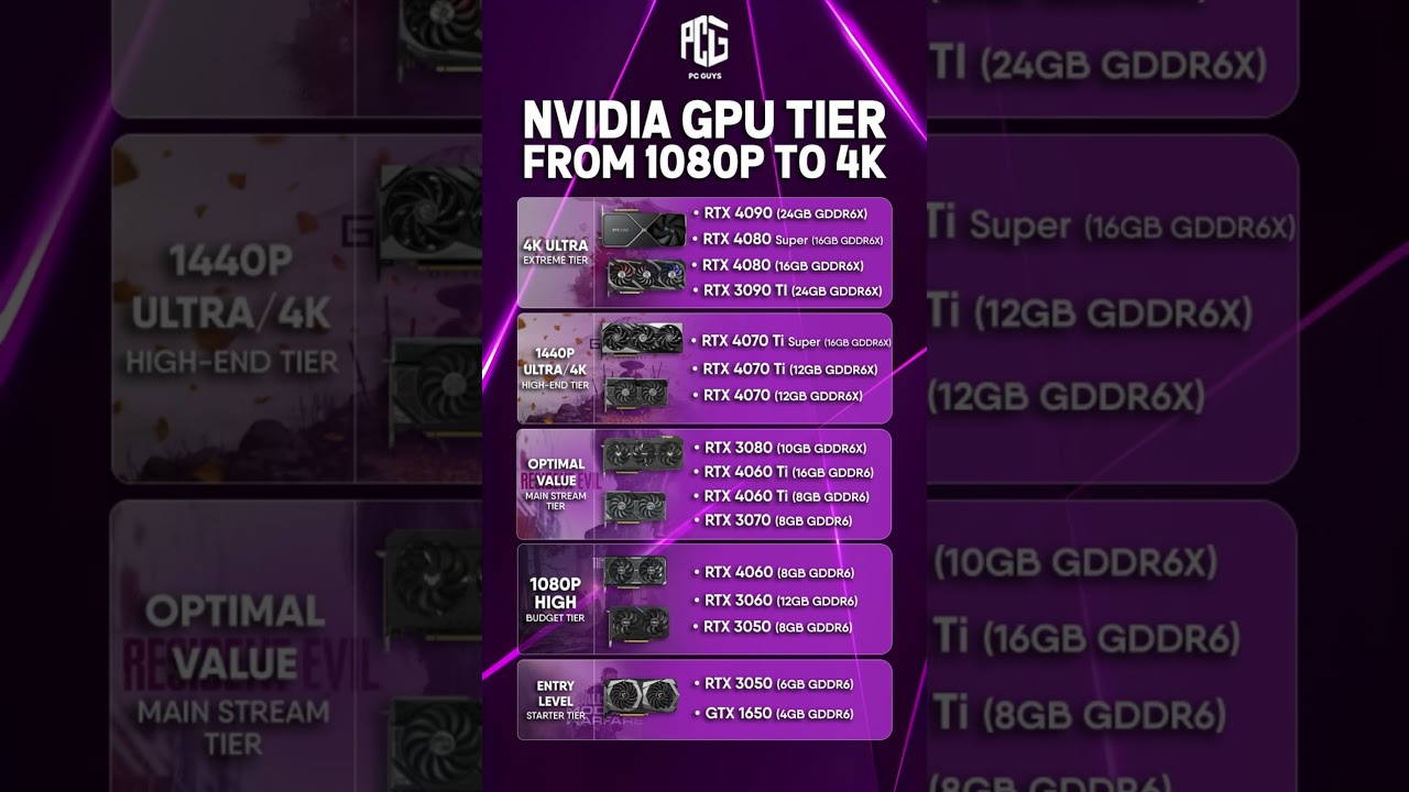 🔥 NVIDIA GPU Tier List 2026 | From 1080p to 4K Gaming! 🎮