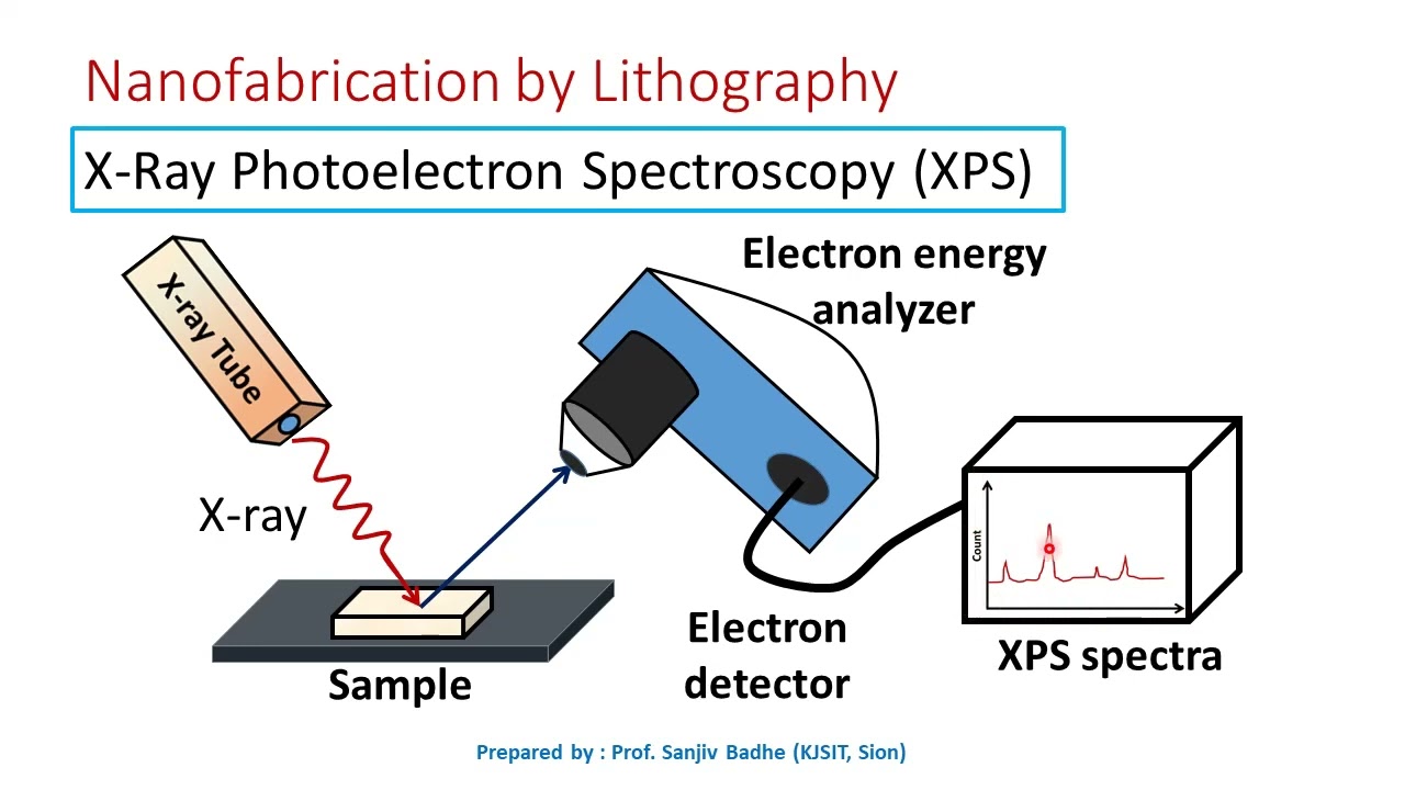 X ray Photoelectron Spectroscopy