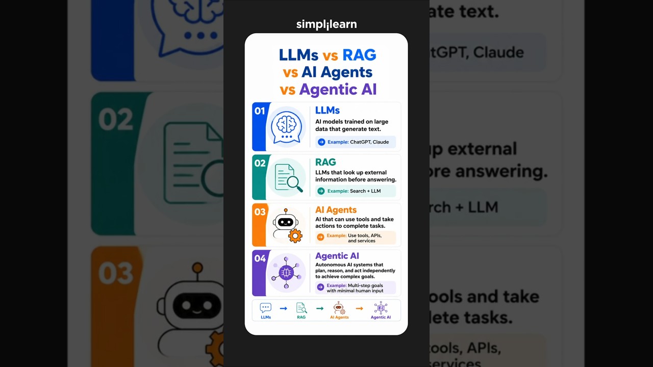 AI Agents vs LLMs vs RAG vs Agentic AI: Key Differences Explained | #Shorts | #Simplilearn
