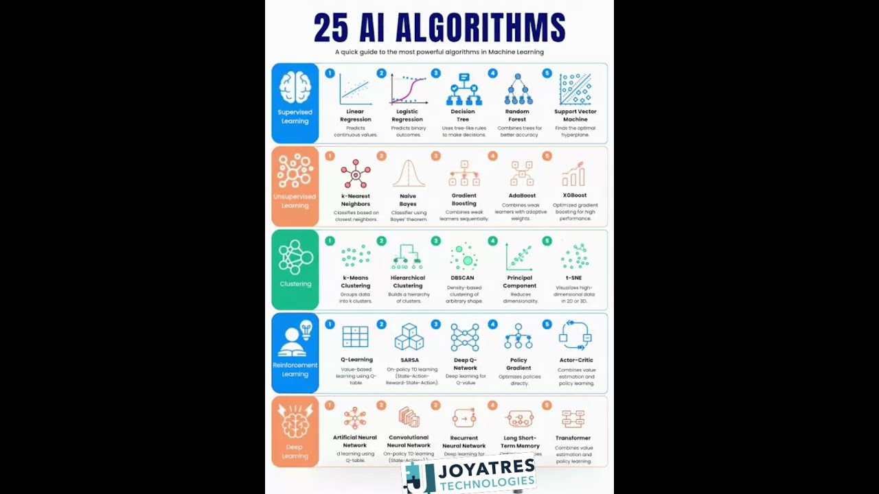 25 AI 𝐀𝐥𝐠𝐨𝐫𝐢𝐭𝐡𝐦𝐬