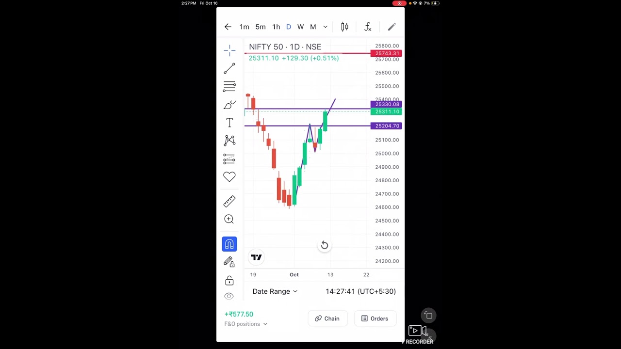 October 10. Today Nifty 50 📈observation. Get 25% 🔥profit of capital. Subscribe SafeTradeX📈.
