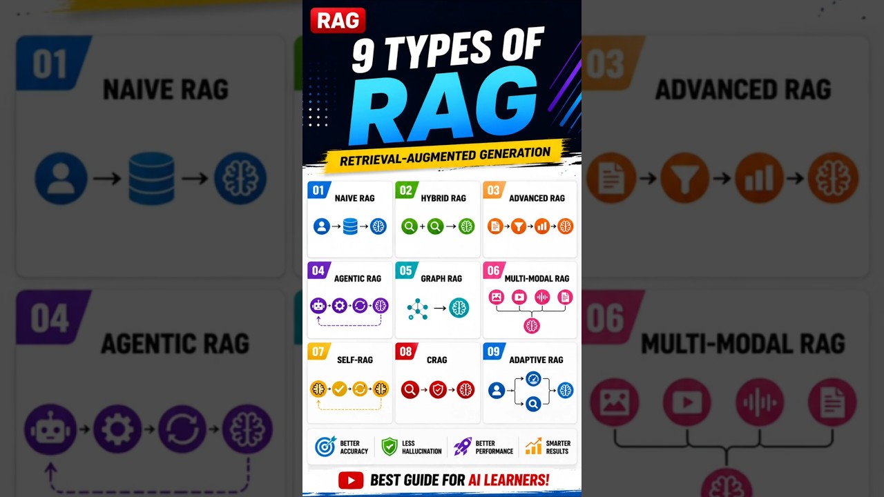 Types of RAG Explained in Tamil #shorts