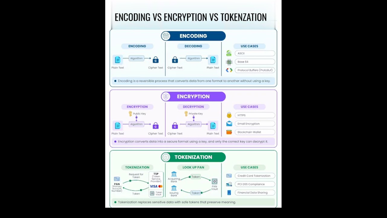 ENCODING VS ENCRYPTION VS TOKENZATION