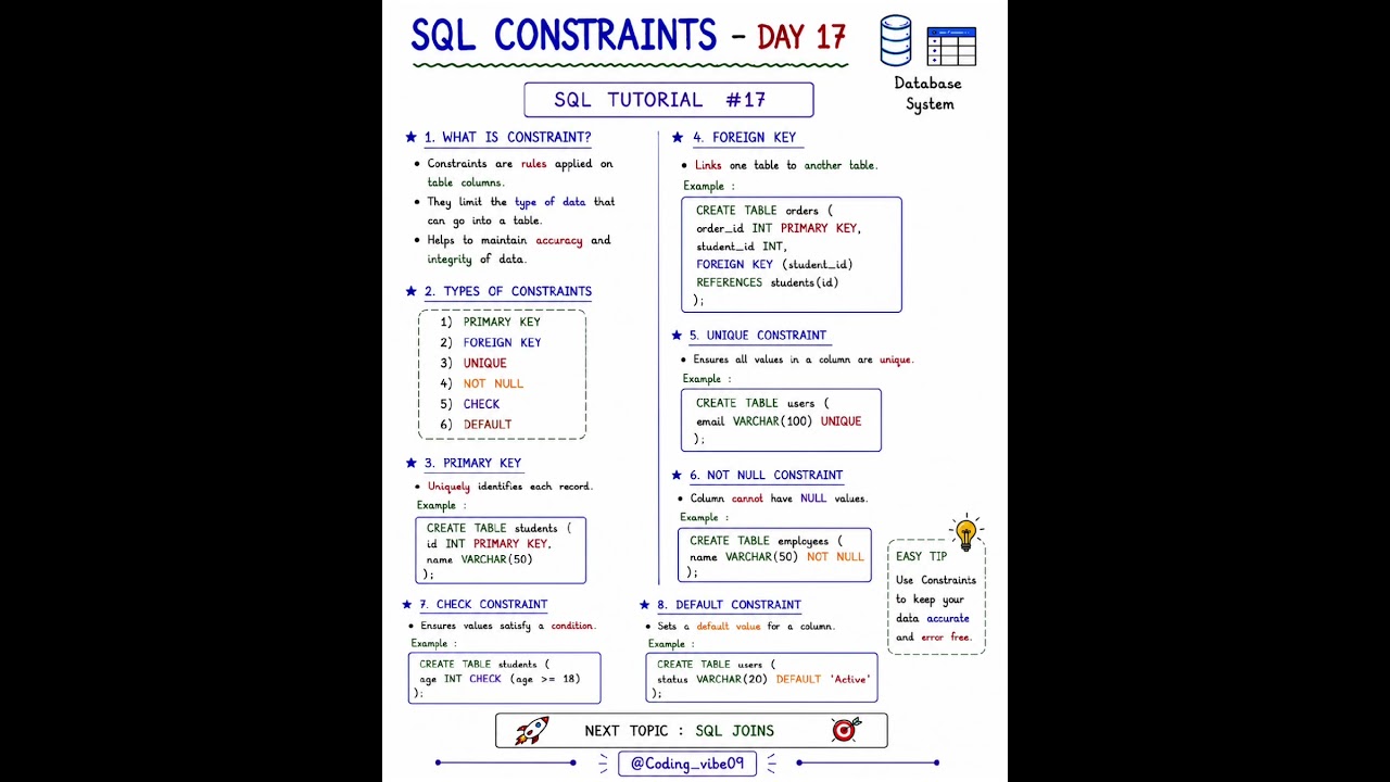 SQL Constraints Explained | SQL Tutorial #17 #shorts #programming #oracle #sql #MongoDB #programming