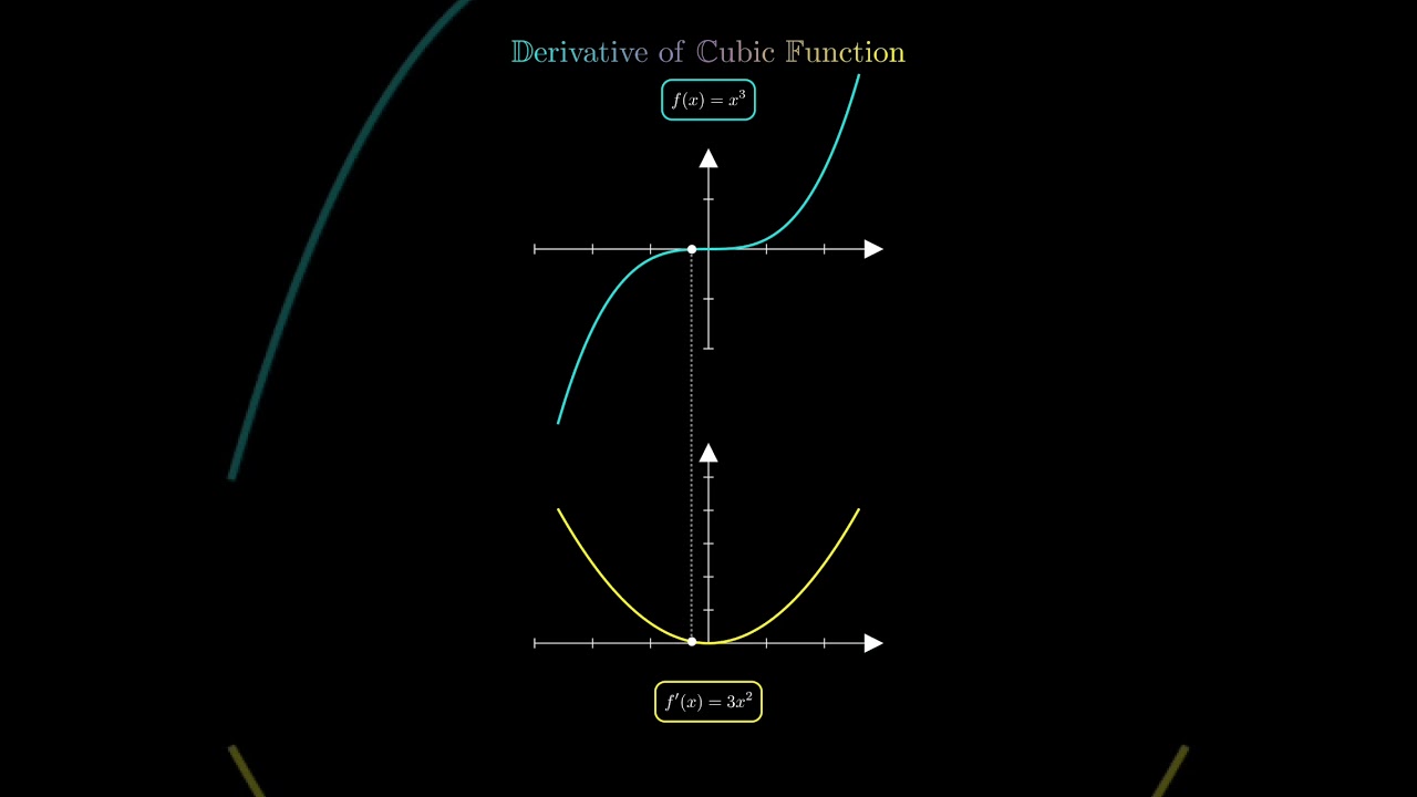 Derivative of Cubic Function in Motion 📈 | Visual Differentiation Animation #math