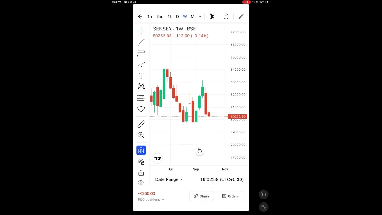Today loss on O&F. Get more update on Sharebazaranalysis.blogspot.com
