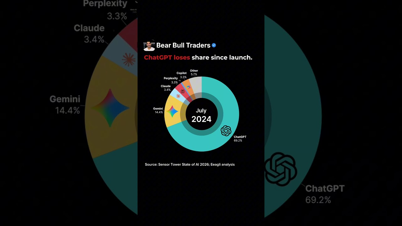 ChatGPT Loses Share Since Launch