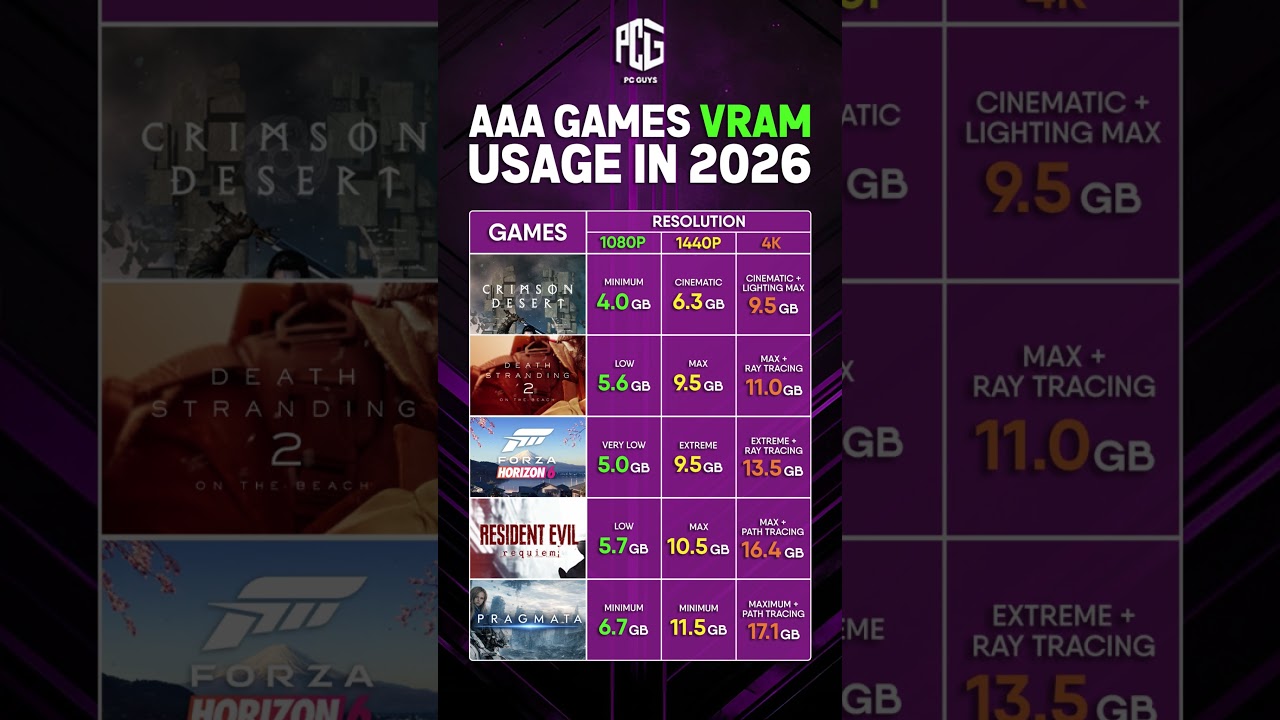 🔥 AAA Games VRAM Usage in 2026 – Is 8GB VRAM Still Enough? 🎮