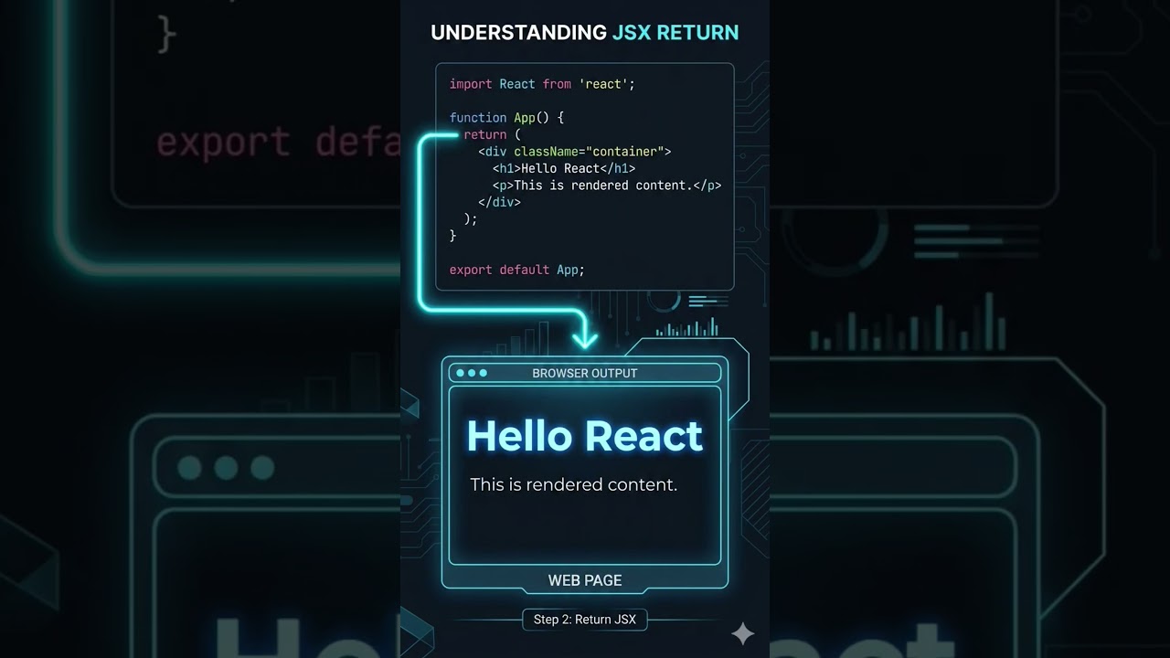 ✅ What is a Component?#reactjs #reacttutorial #coding #reactinterview #webdevelopment #programming a