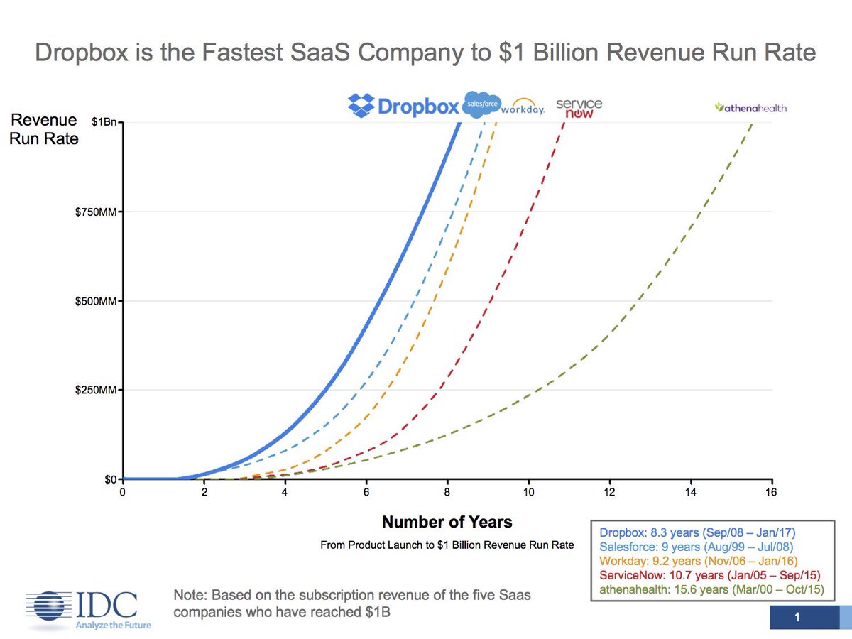 Today we announced that @Dropbox is the fastest SaaS company ever to reach a $1 billion revenue run rate! 