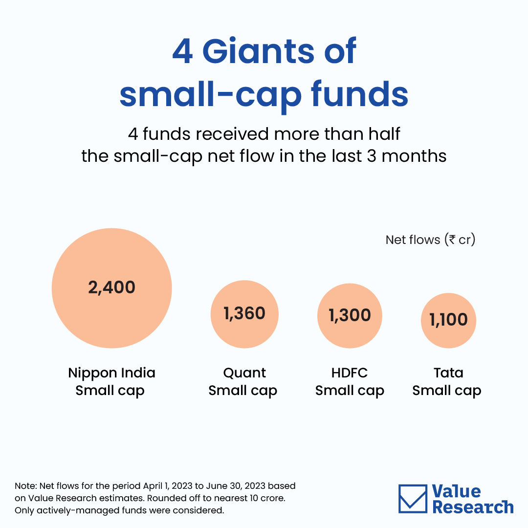 Demand for small-cap and mid-cap funds was scorching this year.

We give you the funds from both of these categories that got the most attention.

A thread🧵⬇️ 