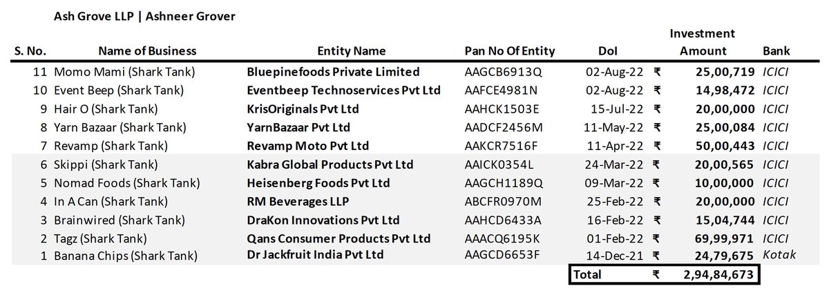 I, Ashneer Grover, invested ₹2.95 crores | 11 deals in Shark Tank Season 1.

This makes me second highest deployer, only after @namitathapar who was highest both in terms of absolute and % closure. No surprises - Namita is a great pay master ! Both Namita and I are the top 2 in 