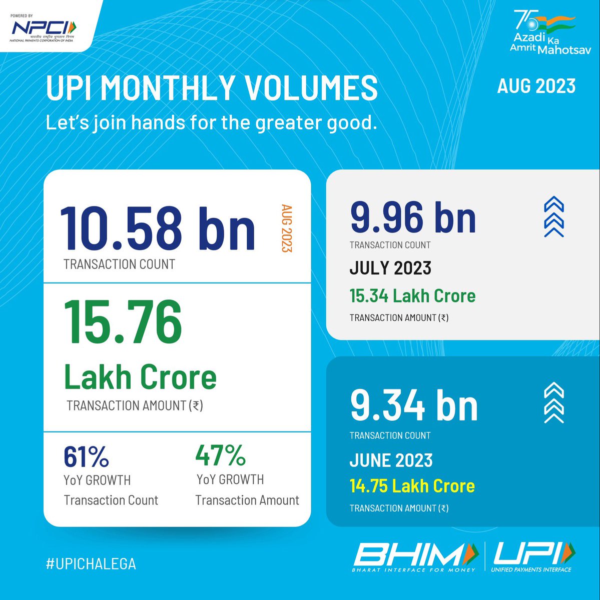 It's 10 Billion+ transactions in August`23! Make seamless payments from your mobile in real-time with UPI.
#UPI #DigitalPayments #UPIChalega 

@GoI_MeitY @_DigitalIndia @upichalega @dilipasbe 