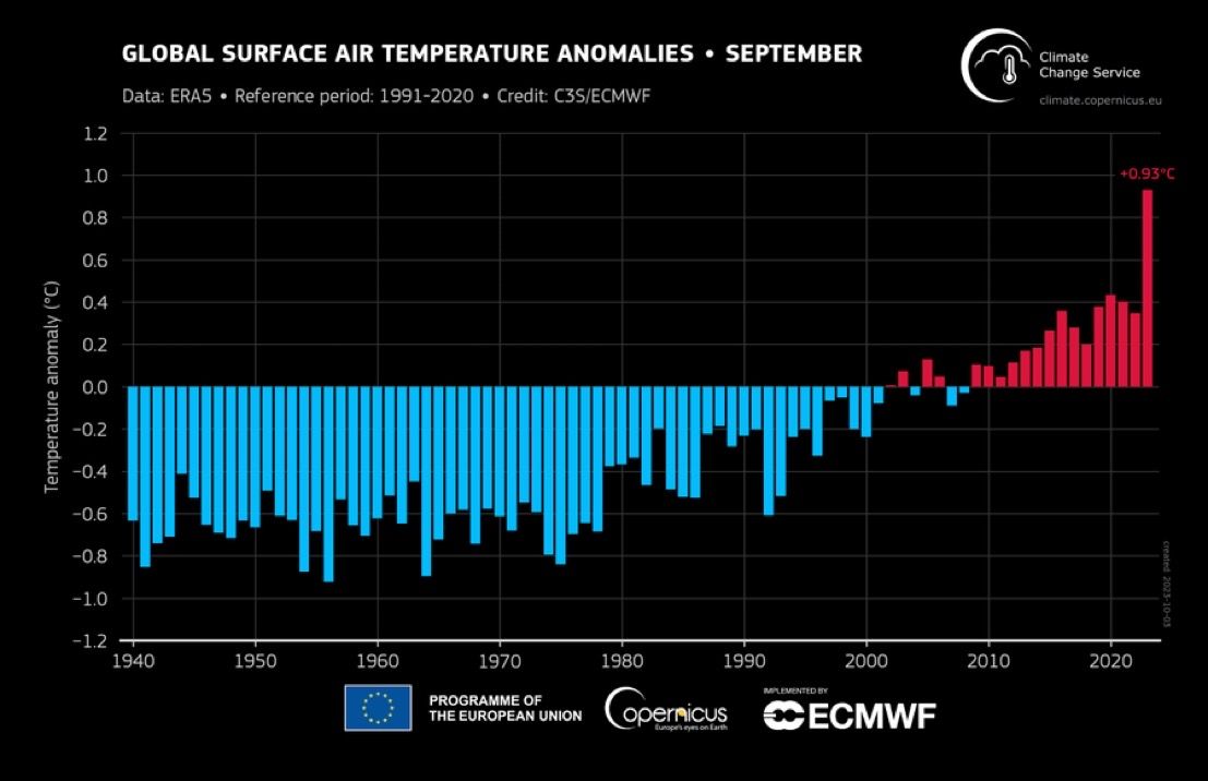 We do understand the #globalwarming caused by fossil fuels - for four decades it’s been going as predicted.
But we don’t understand the surprise upward leap that is happening now.
And that worries me. 