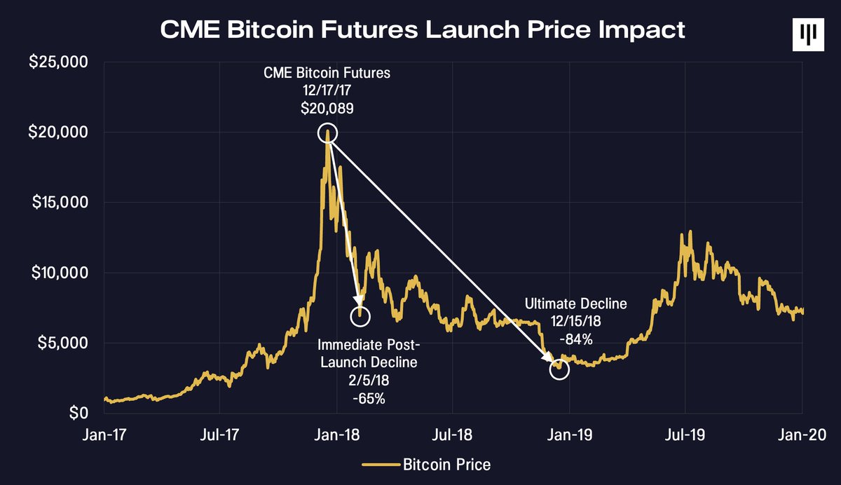 As we approach what appears to be the worst kept secret in blockchain, will the launch of a spot Bitcoin ETF be a “Buy the rumor, sell the news” event?

I share my long explanation in our newly-published Blockchain Letter here: https://t.co/JALsAubhKz

I'll summarize my thoughts 