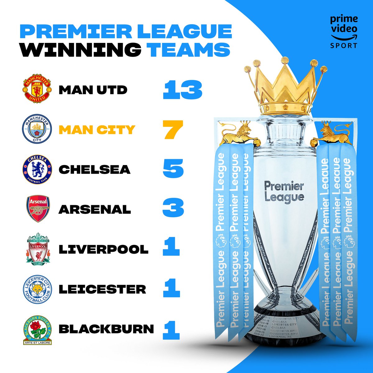 A seventh Premier League title for Man City 👏

🏆🏆🏆🏆🏆🏆🏆 