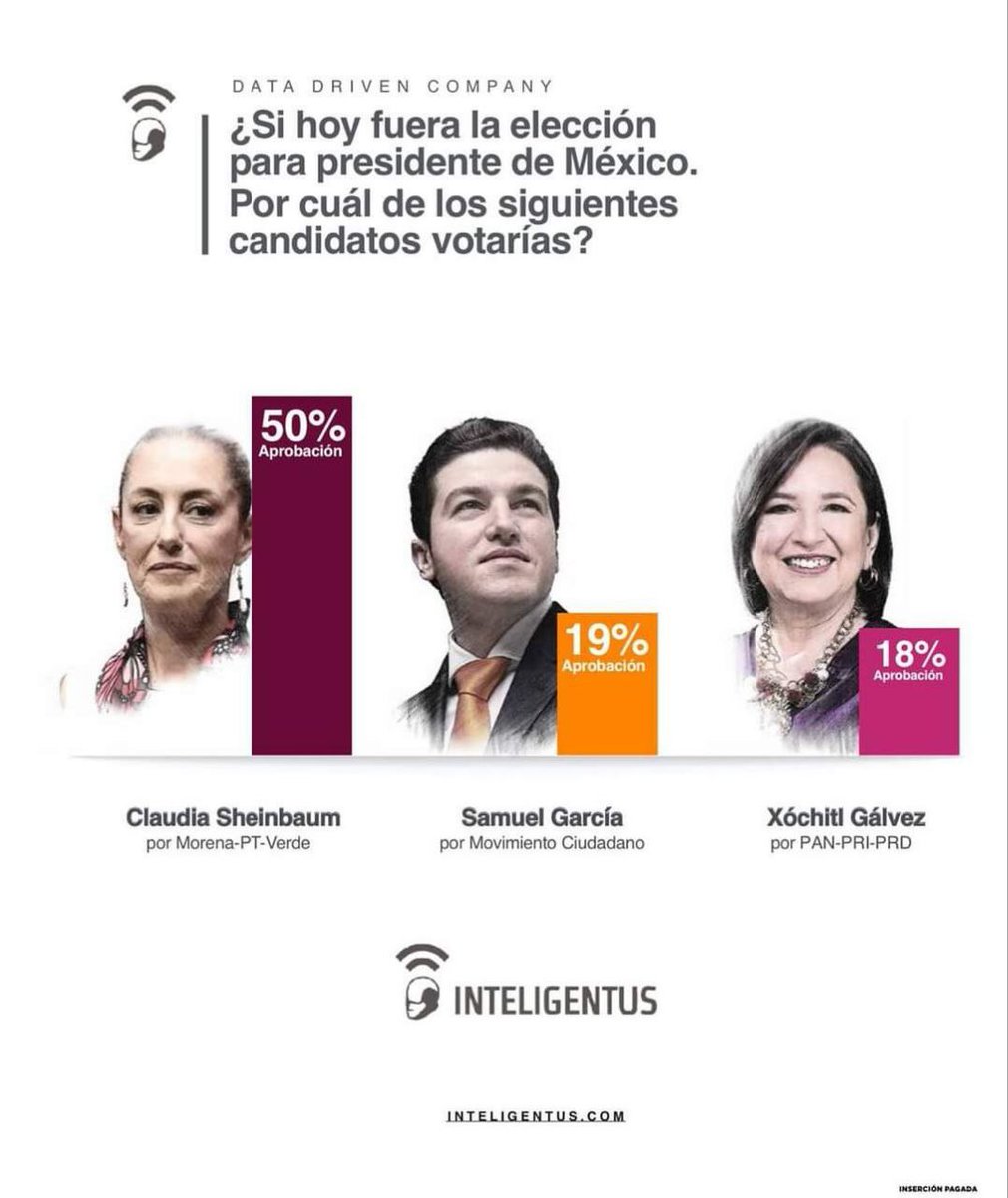 En cuestión de días, @samuel_garcias ha logrado darles la vuelta a los corruptos del PRIAN en las preferencias rumbo al 2024, esa es la razón de su desesperación. 

Llegó el momento de un México nuevo. 👊 