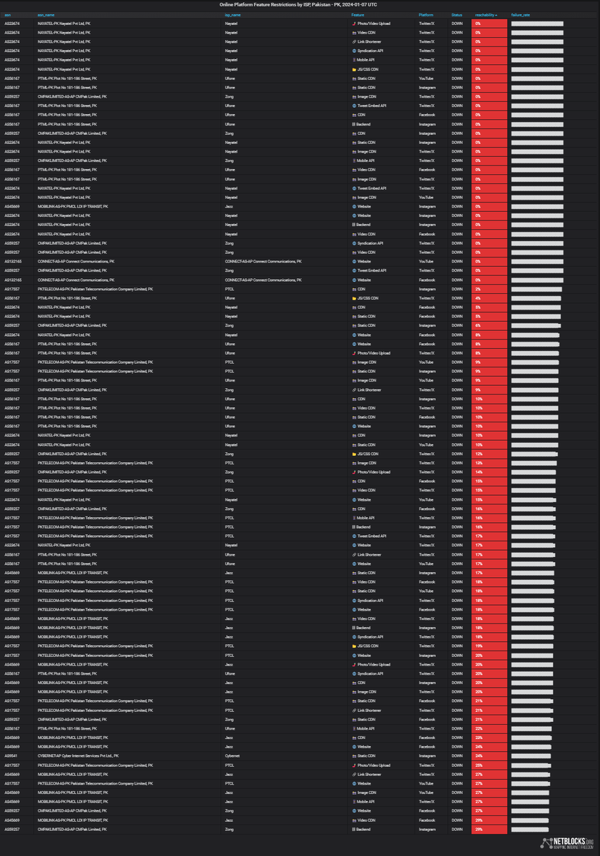 ⚠️ Confirmed: Live metrics show a nation-scale disruption to social media platforms across #Pakistan, including X/Twitter, Facebook, Instagram and YouTube; the incident comes as persecuted former PM Imran Khan's party, PTI, launches its election fundraising telethon 