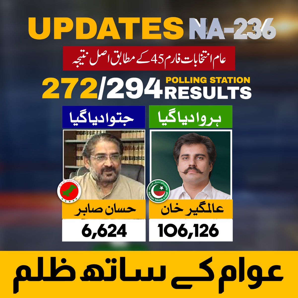 فارم 45 کے مطابق یہ نتیجہ ہے 272 پولینگ اسٹیشن کا،  یہ ظلم ہوا ہے عوام کے ساتھ! 
اکثریت کو اقلیت میں تبدیل کردیا گیا!
#RespectMandate 