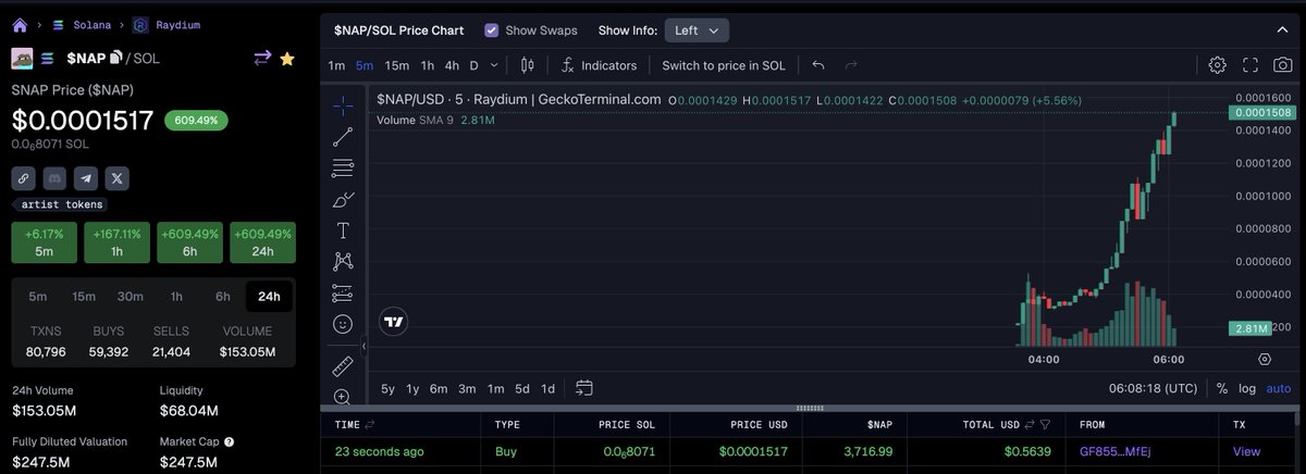 🚀 $NAP (@keronfts) just launched over 3 hours ago and already reached $250 million FDV 