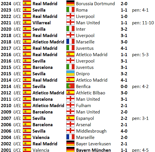The absolutely incredible streak of Spanish clubs continues.

Spanish 🇪🇸 teams have now won 23 European club competition finals in a row.

The last non-Spanish team to beat a Spanish opponent in the final was Bayern München 🇩🇪 vs Valencia in the 2001 #UCLfinal 