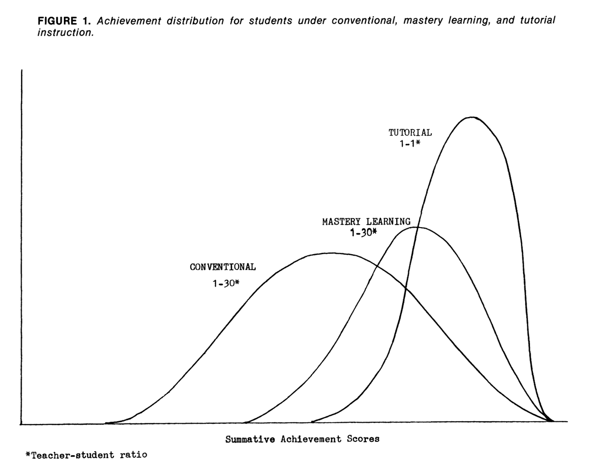 Why AI based tutors are going to be such a big deal

1:1 tutoring = 2 sigma improvement in learning achievement

Image from "The 2 Sigma Problem: The Search for Methods of Group Instruction as Effective as One-toOne Tutoring" by Benjamin S. Bloom 