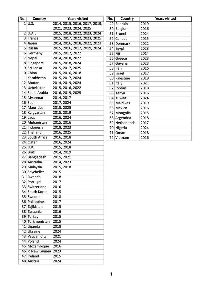 Over 11 years, 72 countries, and 129 visits, crores of taxpayers' money have been spent. 

The net outcome is zero. None of the countries supported #OperationSindoor 
#BJPFailsIndia 