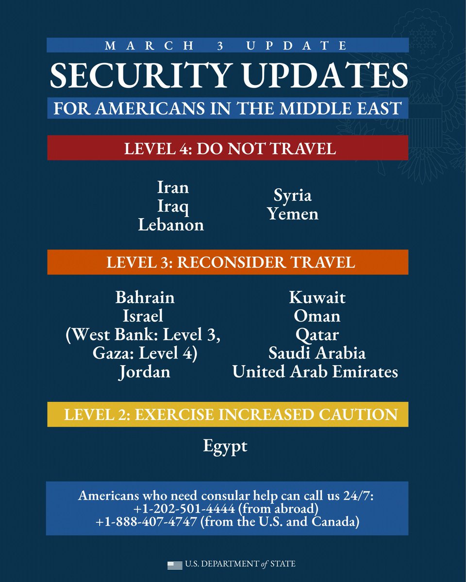 .@TravelGov: The Trump Administration has no higher priority than the safety and security of Americans worldwide. On March 2 we issued a region-wide precautionary message to Americans in the Middle East in light of evolving dynamics. Here is a summary of our latest security 