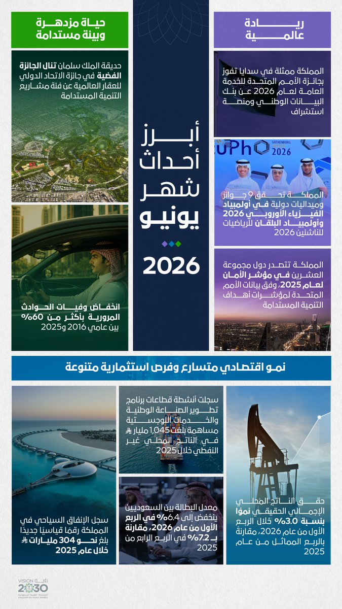 إنجازات تتوالى، ومؤشرات تتقدم، وأرقام تؤكد استمرار المملكة في ترسيخ ريادتها في مختلف المجالات، هذا ما تحقق خلال شهر يونيو. 