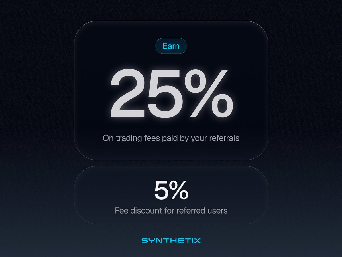 The best in-market perp DEX referral program is now live on Synthetix ⚔️

🔹Earn 25% of all fees from everyone you refer. 
🔹 They save 5% on every trade.

Trade together. Win together. 